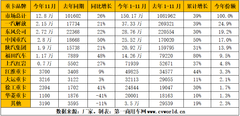 臨近年底，11月的重卡市場，會再度刷新紀(jì)錄，吸引全球汽車行業(yè)目光嗎？