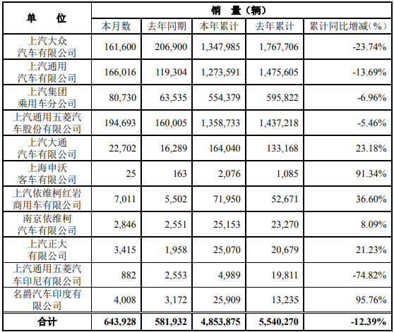 12月5日，上海汽車集團(tuán)股份有限公司（以下簡稱“上汽集團(tuán)”）公布2020年11月產(chǎn)銷快報?？靾箫@示，11月份，上汽集團(tuán)銷售各類汽車643928輛，同比增長10.65%；生產(chǎn)各類汽車659608輛，同比增長8.32%。1-11月，上汽集團(tuán)累計銷售汽車4853875輛，同比下降12.39%；累計生產(chǎn)汽車4799865 輛，同比下降13.36%。