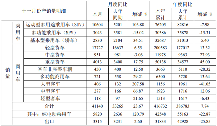 12月9日，安徽江淮汽車集團(tuán)股份有限公司（以下簡稱“江淮汽車”）發(fā)布2020年11月產(chǎn)銷快報(bào)。快報(bào)顯示，江淮汽車11月份銷售各類汽車及底盤41140輛，同比增長23.67%；生產(chǎn)各類汽車及底盤43766輛，同比增長27.65%。