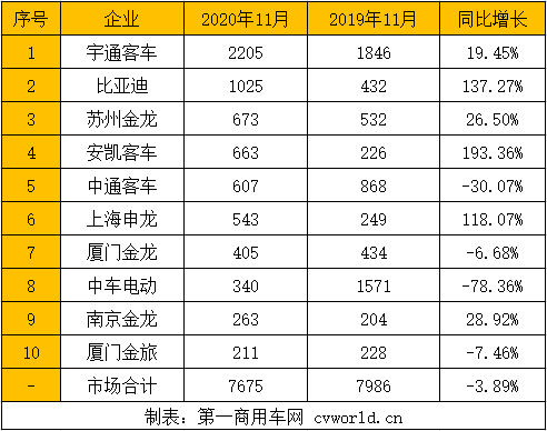 11月，6米以上新能源客車市場(chǎng)銷量再次創(chuàng)下今年最高，達(dá)到7675輛！