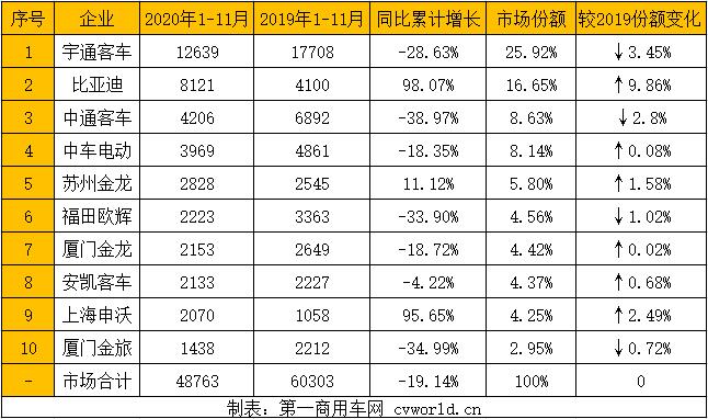 11月，6米以上新能源客車市場(chǎng)銷量再次創(chuàng)下今年最高，達(dá)到7675輛！