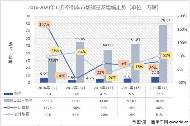 【第一商用車網 原創(chuàng)】2020年1-10月份，牽引車市場僅有6月份略遜于重卡市場的整體表現(xiàn)，其他9個月均是優(yōu)于重卡市場的整體表現(xiàn)。11月份，重卡市場同比增長33%，4月份以來首次增幅未能超過50%，牽引車市場的表現(xiàn)會繼續(xù)比重卡市場“漂亮”嗎？