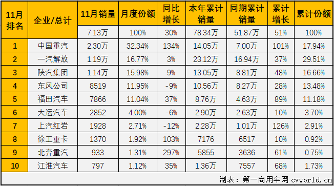 【第一商用車網(wǎng) 原創(chuàng)】2020年1-10月份，牽引車市場僅有6月份略遜于重卡市場的整體表現(xiàn)，其他9個月均是優(yōu)于重卡市場的整體表現(xiàn)。11月份，重卡市場同比增長33%，4月份以來首次增幅未能超過50%，牽引車市場的表現(xiàn)會繼續(xù)比重卡市場“漂亮”嗎？