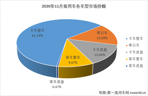 【第一商用車網(wǎng) 原創(chuàng)】11月份，汽車市場需求依然延續(xù)了快速增長勢頭，當(dāng)月產(chǎn)銷環(huán)比和同比均保持增長。11月份，商用車市場的表現(xiàn)繼續(xù)優(yōu)于乘用車市場。第一商用車網(wǎng)最新獲悉，2020年11月，我國汽車市場產(chǎn)銷284.7萬輛和276.97萬輛，產(chǎn)量環(huán)比增長12%，同比增長10%，銷量環(huán)比增長8%，同比增長13%，產(chǎn)銷量均創(chuàng)年內(nèi)新高。