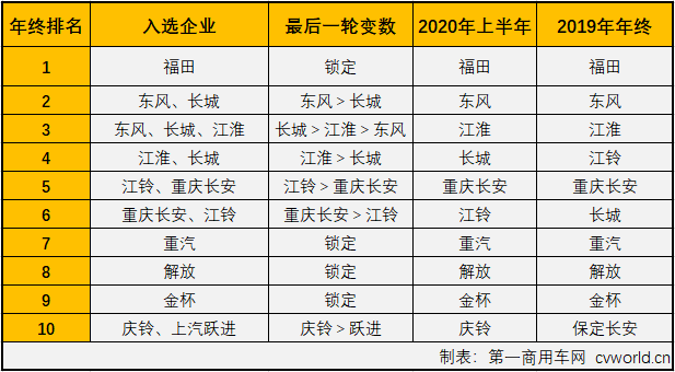 【第一商用車網(wǎng) 原創(chuàng)】自今年二季度開始，國(guó)內(nèi)汽車市場(chǎng)逐漸復(fù)蘇，尤其是商用車市場(chǎng)表現(xiàn)出色，包括輕卡在內(nèi)的卡車各細(xì)分市場(chǎng)從4月份開始已實(shí)現(xiàn)了八連增。2020年11月份，我國(guó)卡車市場(chǎng)共計(jì)銷售42.44萬(wàn)輛，環(huán)比增長(zhǎng)1%，同比增長(zhǎng)21%，增幅較上月有所縮窄（10月同比增長(zhǎng)31%）。這其中，此前已連續(xù)七個(gè)月站在10年最高位的輕卡市場(chǎng)，11月份表現(xiàn)如何？還會(huì)是10年最佳嗎？