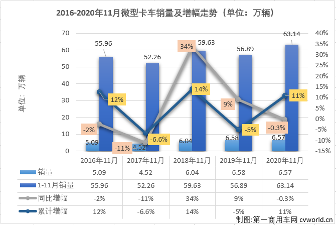 【第一商用車網(wǎng) 原創(chuàng)】2020年前10月，微卡市場(chǎng)僅有三個(gè)月湊夠十強(qiáng)。11月份，卡車市場(chǎng)繼續(xù)實(shí)現(xiàn)增長，微卡市場(chǎng)能隨之繼續(xù)增長嗎？又有幾位玩家入場(chǎng)呢？第一商用車網(wǎng)最新獲悉，2020年11月份，我國卡車市場(chǎng)（含底盤、牽引車）共計(jì)銷售42.44萬輛，環(huán)比增長1%，同比增長21%，增幅較上月有所縮窄（10月同比增長31%）。這其中微型卡車銷售6.57萬輛，環(huán)比微增0.3%，同比微降0.3%，同比增幅遭遇轉(zhuǎn)負(fù)，十分遺憾。