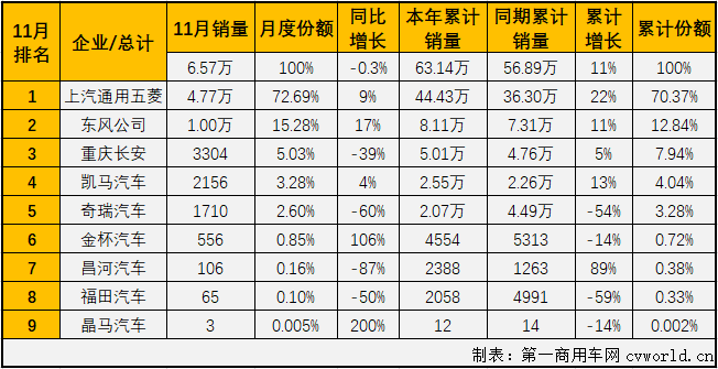 【第一商用車網 原創(chuàng)】2020年前10月，微卡市場僅有三個月湊夠十強。11月份，卡車市場繼續(xù)實現(xiàn)增長，微卡市場能隨之繼續(xù)增長嗎？又有幾位玩家入場呢？第一商用車網最新獲悉，2020年11月份，我國卡車市場（含底盤、牽引車）共計銷售42.44萬輛，環(huán)比增長1%，同比增長21%，增幅較上月有所縮窄（10月同比增長31%）。這其中微型卡車銷售6.57萬輛，環(huán)比微增0.3%，同比微降0.3%，同比增幅遭遇轉負，十分遺憾。