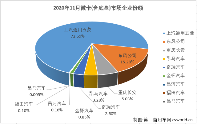 【第一商用車網(wǎng) 原創(chuàng)】2020年前10月，微卡市場僅有三個(gè)月湊夠十強(qiáng)。11月份，卡車市場繼續(xù)實(shí)現(xiàn)增長，微卡市場能隨之繼續(xù)增長嗎？又有幾位玩家入場呢？第一商用車網(wǎng)最新獲悉，2020年11月份，我國卡車市場（含底盤、牽引車）共計(jì)銷售42.44萬輛，環(huán)比增長1%，同比增長21%，增幅較上月有所縮窄（10月同比增長31%）。這其中微型卡車銷售6.57萬輛，環(huán)比微增0.3%，同比微降0.3%，同比增幅遭遇轉(zhuǎn)負(fù)，十分遺憾。