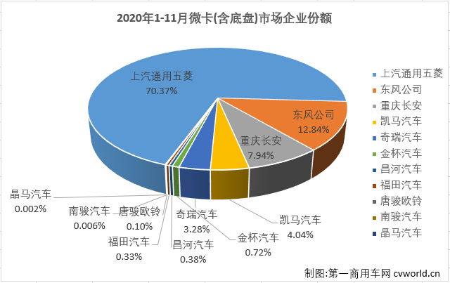 【第一商用車網 原創(chuàng)】2020年前10月，微卡市場僅有三個月湊夠十強。11月份，卡車市場繼續(xù)實現(xiàn)增長，微卡市場能隨之繼續(xù)增長嗎？又有幾位玩家入場呢？第一商用車網最新獲悉，2020年11月份，我國卡車市場（含底盤、牽引車）共計銷售42.44萬輛，環(huán)比增長1%，同比增長21%，增幅較上月有所縮窄（10月同比增長31%）。這其中微型卡車銷售6.57萬輛，環(huán)比微增0.3%，同比微降0.3%，同比增幅遭遇轉負，十分遺憾。