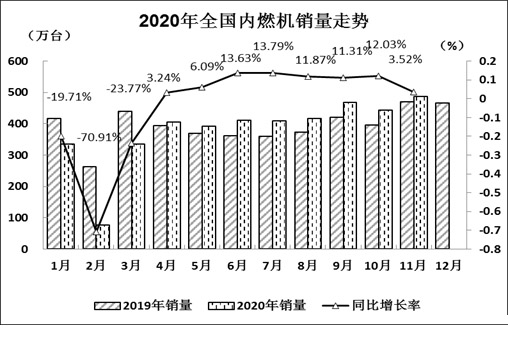 【第一商用車網(wǎng) 原創(chuàng)】11月內(nèi)燃機(jī)銷量創(chuàng)2020年新高，同比仍延續(xù)了4月以來的增長趨勢。那么，柴油機(jī)銷量表現(xiàn)如何呢？今年市場表現(xiàn)這么好，各家主流發(fā)動(dòng)機(jī)企業(yè)企業(yè)，是否已經(jīng)完成了年銷售目標(biāo)呢？