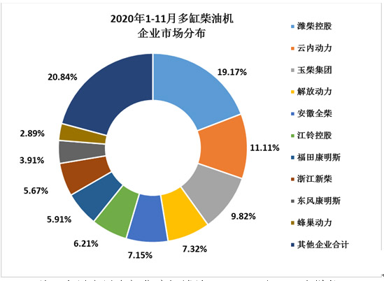 【第一商用車網(wǎng) 原創(chuàng)】11月內(nèi)燃機(jī)銷量創(chuàng)2020年新高，同比仍延續(xù)了4月以來的增長趨勢。那么，柴油機(jī)銷量表現(xiàn)如何呢？今年市場表現(xiàn)這么好，各家主流發(fā)動(dòng)機(jī)企業(yè)企業(yè)，是否已經(jīng)完成了年銷售目標(biāo)呢？