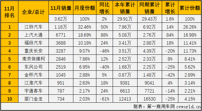 【第一商用車(chē)網(wǎng) 原創(chuàng)】2020年前8月，輕客市場(chǎng)一直是客車(chē)市場(chǎng)里表現(xiàn)最好的細(xì)分市場(chǎng)；“金九銀十”旺季輕客市場(chǎng)雖收獲增長(zhǎng)但未能跑贏客車(chē)市場(chǎng)“大盤(pán)”。11月份，客車(chē)市場(chǎng)再次遭遇轉(zhuǎn)負(fù)，輕客市場(chǎng)會(huì)表現(xiàn)得更好一些嗎？