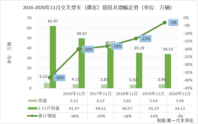 【第一汽車評論 原創(chuàng)】2020年前10月，微客市場相當(dāng)“慘”，僅有4月份和6月份湊夠十強。11月份，微客市場又有幾位“玩家”入場呢？第一汽車評論最新獲悉，2020年11月份，我國交叉型車（微客）市場銷售3.94萬輛，在乘用車市場占到1.72%的份額。2020年1-11月，微客市場累計僅銷售34.13萬輛，較去年前11月累計下降3%。