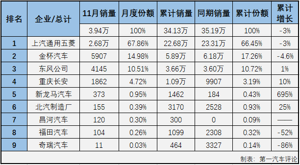 【第一汽車評(píng)論 原創(chuàng)】2020年前10月，微客市場(chǎng)相當(dāng)“慘”，僅有4月份和6月份湊夠十強(qiáng)。11月份，微客市場(chǎng)又有幾位“玩家”入場(chǎng)呢？第一汽車評(píng)論最新獲悉，2020年11月份，我國(guó)交叉型車（微客）市場(chǎng)銷售3.94萬(wàn)輛，在乘用車市場(chǎng)占到1.72%的份額。2020年1-11月，微客市場(chǎng)累計(jì)僅銷售34.13萬(wàn)輛，較去年前11月累計(jì)下降3%。