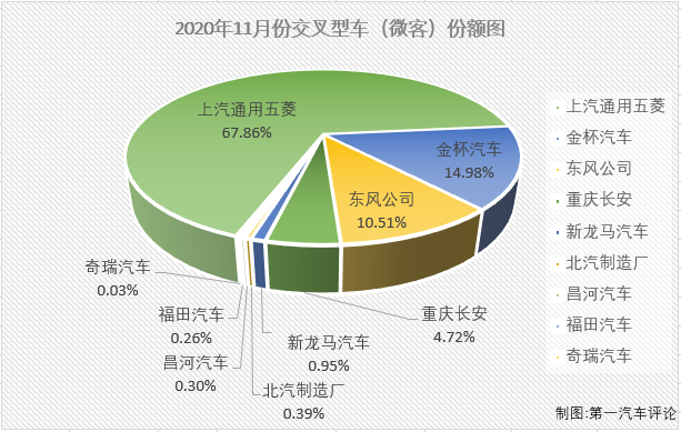 【第一汽車評(píng)論 原創(chuàng)】2020年前10月，微客市場(chǎng)相當(dāng)“慘”，僅有4月份和6月份湊夠十強(qiáng)。11月份，微客市場(chǎng)又有幾位“玩家”入場(chǎng)呢？第一汽車評(píng)論最新獲悉，2020年11月份，我國(guó)交叉型車（微客）市場(chǎng)銷售3.94萬(wàn)輛，在乘用車市場(chǎng)占到1.72%的份額。2020年1-11月，微客市場(chǎng)累計(jì)僅銷售34.13萬(wàn)輛，較去年前11月累計(jì)下降3%。