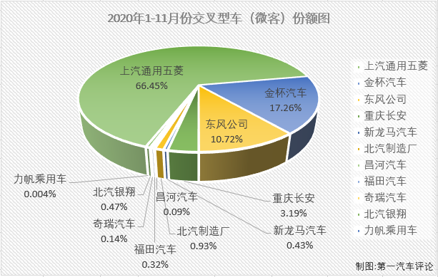 【第一汽車評(píng)論 原創(chuàng)】2020年前10月，微客市場(chǎng)相當(dāng)“慘”，僅有4月份和6月份湊夠十強(qiáng)。11月份，微客市場(chǎng)又有幾位“玩家”入場(chǎng)呢？第一汽車評(píng)論最新獲悉，2020年11月份，我國(guó)交叉型車（微客）市場(chǎng)銷售3.94萬(wàn)輛，在乘用車市場(chǎng)占到1.72%的份額。2020年1-11月，微客市場(chǎng)累計(jì)僅銷售34.13萬(wàn)輛，較去年前11月累計(jì)下降3%。