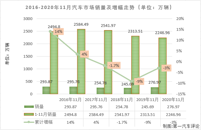 【第一汽車評論 原創(chuàng)】2020年一季度，尤其是2、3月份，國內(nèi)汽車市場受疫情強烈沖擊，連續(xù)遭遇大降；4月份開始，國內(nèi)抗擊疫情形勢持續(xù)向好，企業(yè)加快實現(xiàn)復(fù)工復(fù)產(chǎn)復(fù)市，同時政府一系列利好政策的拉動，消費信心得到提升，部分消費者被抑制的需求也加快釋放，汽車市場穩(wěn)步恢復(fù)；二季度開始，汽車市場向好趨勢十分明顯。