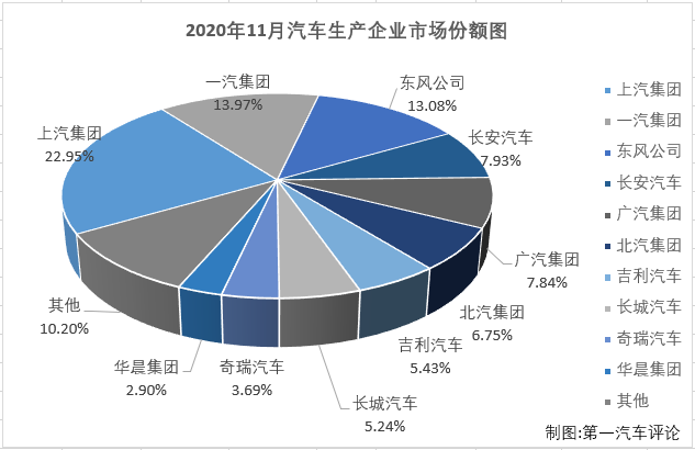 【第一汽車評論 原創(chuàng)】2020年一季度，尤其是2、3月份，國內(nèi)汽車市場受疫情強(qiáng)烈沖擊，連續(xù)遭遇大降；4月份開始，國內(nèi)抗擊疫情形勢持續(xù)向好，企業(yè)加快實(shí)現(xiàn)復(fù)工復(fù)產(chǎn)復(fù)市，同時政府一系列利好政策的拉動，消費(fèi)信心得到提升，部分消費(fèi)者被抑制的需求也加快釋放，汽車市場穩(wěn)步恢復(fù)；二季度開始，汽車市場向好趨勢十分明顯。