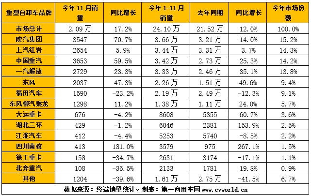 今年11月份，國(guó)內(nèi)重型自卸車市場(chǎng)共計(jì)銷售2.09萬(wàn)輛，同比增長(zhǎng)17.2%；1-11月，國(guó)內(nèi)重型自卸車市場(chǎng)累計(jì)銷量達(dá)24.1萬(wàn)輛，同比增長(zhǎng)約12%。下面，就讓我們一起來(lái)看看各個(gè)重卡企業(yè)或品牌的具體表現(xiàn)吧！