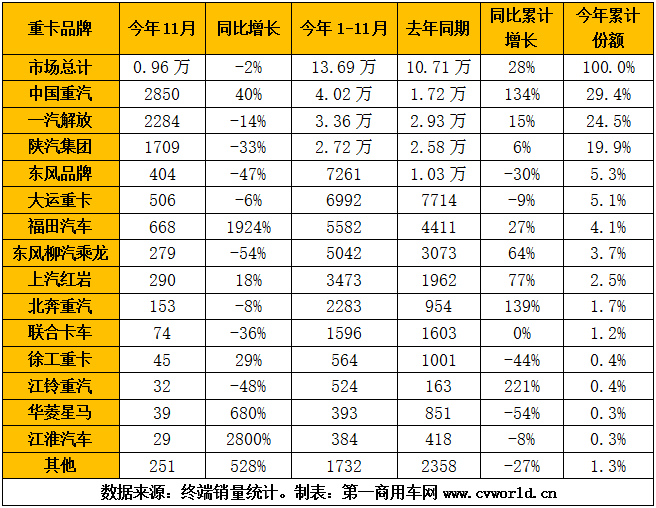 天然氣重卡銷量排行1.png