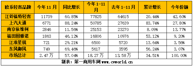 【第一商用車網(wǎng) 原創(chuàng)】正當(dāng)業(yè)內(nèi)在討論歐系輕客行業(yè)2020年全年銷量能否突破20萬(wàn)輛時(shí)，11月份該細(xì)分市場(chǎng)的銷量已經(jīng)悄悄突破了月銷量紀(jì)錄，創(chuàng)下歷史新高。而全年銷量超過(guò)20萬(wàn)輛，也變得日益清晰起來(lái)。