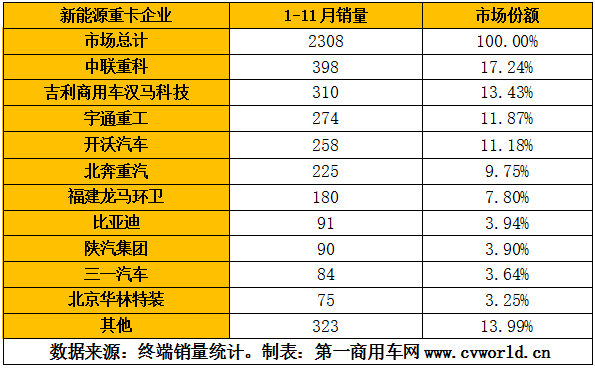 臨近年底，新能源重卡行業(yè)同比下滑的態(tài)勢(shì)仍然沒有得到根本改觀，但好消息是，新能源牽引車呈現(xiàn)爆發(fā)式增長(zhǎng)態(tài)勢(shì)，并且，相比去年新能源重卡全部是純電動(dòng)形式，今年的新能源重卡“百花齊放”、“百家爭(zhēng)鳴”，既有純電動(dòng)唱主角，也有混合動(dòng)力、氫燃料“穿插其中”。