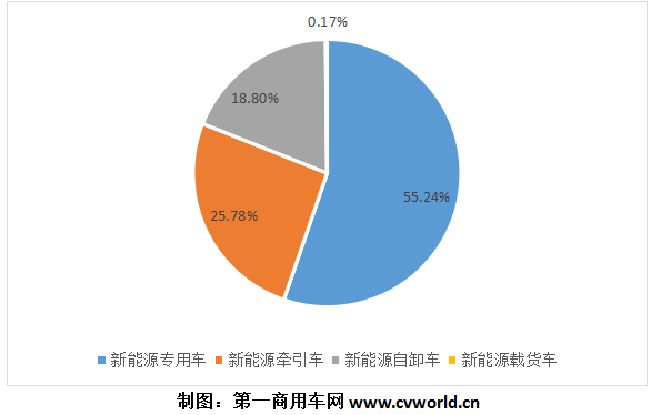 臨近年底，新能源重卡行業(yè)同比下滑的態(tài)勢仍然沒有得到根本改觀，但好消息是，新能源牽引車呈現(xiàn)爆發(fā)式增長態(tài)勢，并且，相比去年新能源重卡全部是純電動形式，今年的新能源重卡“百花齊放”、“百家爭鳴”，既有純電動唱主角，也有混合動力、氫燃料“穿插其中”。