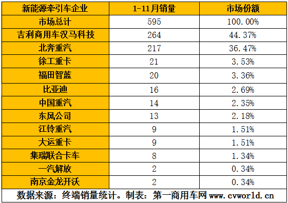 臨近年底，新能源重卡行業(yè)同比下滑的態(tài)勢仍然沒有得到根本改觀，但好消息是，新能源牽引車呈現(xiàn)爆發(fā)式增長態(tài)勢，并且，相比去年新能源重卡全部是純電動形式，今年的新能源重卡“百花齊放”、“百家爭鳴”，既有純電動唱主角，也有混合動力、氫燃料“穿插其中”。