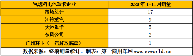 臨近年底，新能源重卡行業(yè)同比下滑的態(tài)勢(shì)仍然沒(méi)有得到根本改觀，但好消息是，新能源牽引車呈現(xiàn)爆發(fā)式增長(zhǎng)態(tài)勢(shì)，并且，相比去年新能源重卡全部是純電動(dòng)形式，今年的新能源重卡“百花齊放”、“百家爭(zhēng)鳴”，既有純電動(dòng)唱主角，也有混合動(dòng)力、氫燃料“穿插其中”。