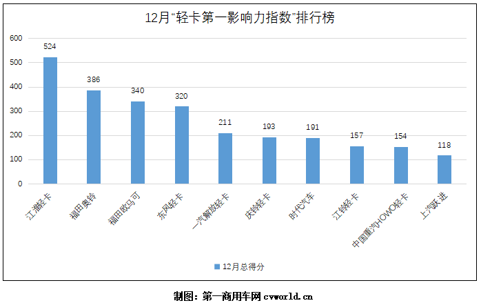 12月“輕卡第一影響力指數(shù)”2.png