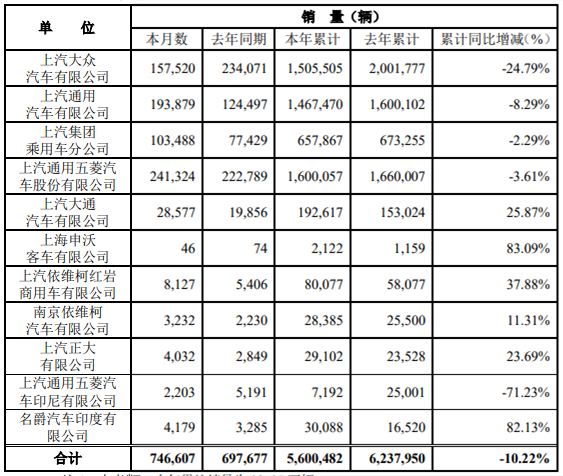 【第一商用車網 原創(chuàng)】1月8日，上海汽車集團股份有限公司公布2020年12月產銷快報?？靾箫@示，2020年12月份，上汽集團銷售各類汽車746607輛，同比增長7.01%；生產各類汽車664288輛，同比增長8.62%。2020年1-12月，上汽集團累計銷售汽車5600482輛，同比下降10.22%；累計生產汽車5464153輛，同比下降11.18%。