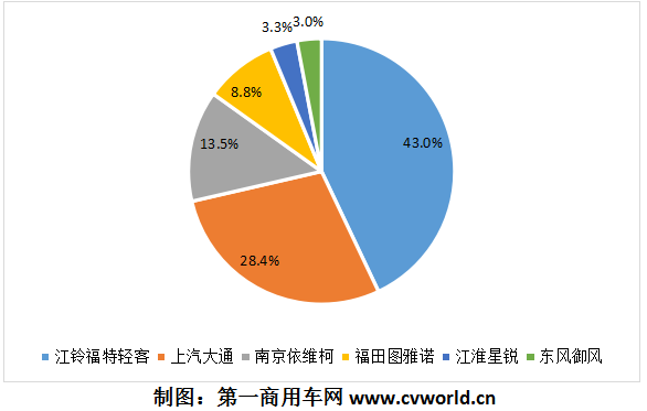 歐系輕客市場(chǎng)表現(xiàn)亮眼，2020年全年銷量最終定格在多少萬(wàn)輛？市場(chǎng)競(jìng)爭(zhēng)格局發(fā)生了什么變化？行業(yè)中的六位主角——江鈴福特輕客、上汽大通、南京依維柯、福田圖雅諾、江淮星銳、東風(fēng)御風(fēng)，全年銷量各是多少？