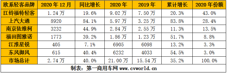 歐系輕客市場表現(xiàn)亮眼，2020年全年銷量最終定格在多少萬輛？市場競爭格局發(fā)生了什么變化？行業(yè)中的六位主角——江鈴福特輕客、上汽大通、南京依維柯、福田圖雅諾、江淮星銳、東風(fēng)御風(fēng)，全年銷量各是多少？