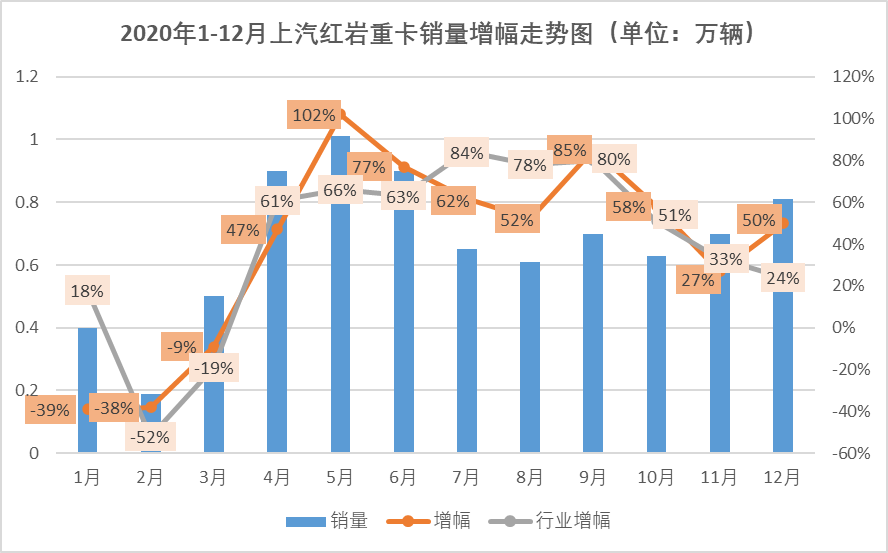 剛剛過去的2020年，中國重卡市場創(chuàng)造了銷量超160萬輛的驚人紀錄。在這樣的市場表現(xiàn)背景下，對于重卡市場的各位“玩家”來說，超過2019年銷量算是剛剛及格，完成年初目標可以打70分，跑贏市場整體增幅可以打80分，如果再完成年中被調(diào)高的新目標的話，應該可以得個90分。