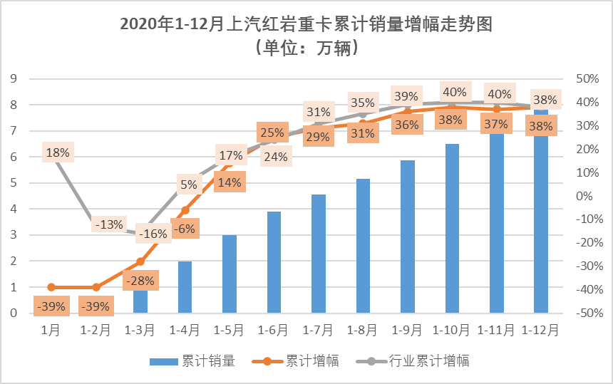 剛剛過去的2020年，中國重卡市場創(chuàng)造了銷量超160萬輛的驚人紀錄。在這樣的市場表現(xiàn)背景下，對于重卡市場的各位“玩家”來說，超過2019年銷量算是剛剛及格，完成年初目標可以打70分，跑贏市場整體增幅可以打80分，如果再完成年中被調(diào)高的新目標的話，應該可以得個90分。