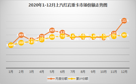 剛剛過去的2020年，中國重卡市場創(chuàng)造了銷量超160萬輛的驚人紀錄。在這樣的市場表現(xiàn)背景下，對于重卡市場的各位“玩家”來說，超過2019年銷量算是剛剛及格，完成年初目標可以打70分，跑贏市場整體增幅可以打80分，如果再完成年中被調(diào)高的新目標的話，應該可以得個90分。