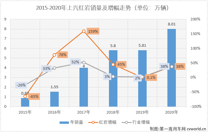 剛剛過(guò)去的2020年，中國(guó)重卡市場(chǎng)創(chuàng)造了銷(xiāo)量超160萬(wàn)輛的驚人紀(jì)錄，刷新了全球重卡行業(yè)新高度。在這樣火爆的市場(chǎng)環(huán)境下，對(duì)于重卡市場(chǎng)的各位“玩家”來(lái)說(shuō)，超過(guò)2019年銷(xiāo)量算是剛剛及格，完成年初確立的目標(biāo)可以打60-70分，跑贏市場(chǎng)整體增幅可以打70-80分，如果再完成年中調(diào)高的新目標(biāo)的話，應(yīng)該可以得個(gè)80-90分。