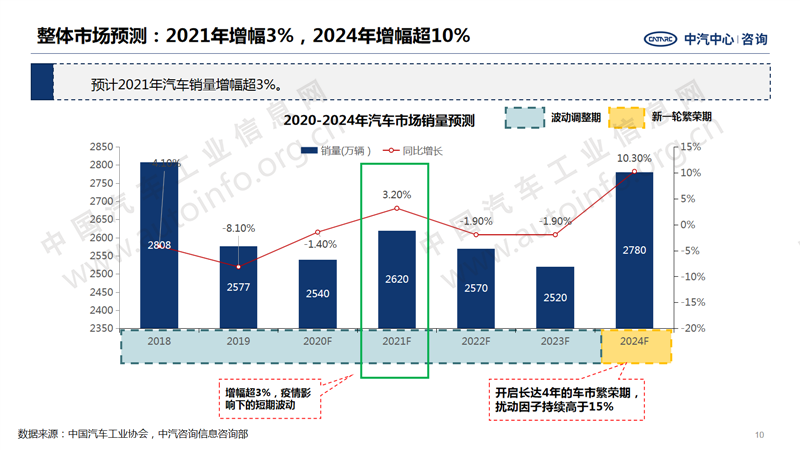 中國汽車產(chǎn)業(yè)2020年總結(jié)及2021年展望10.png