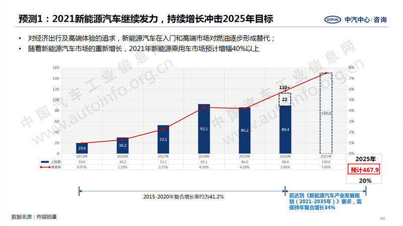 中國汽車產(chǎn)業(yè)2020年總結(jié)及2021年展望34.png