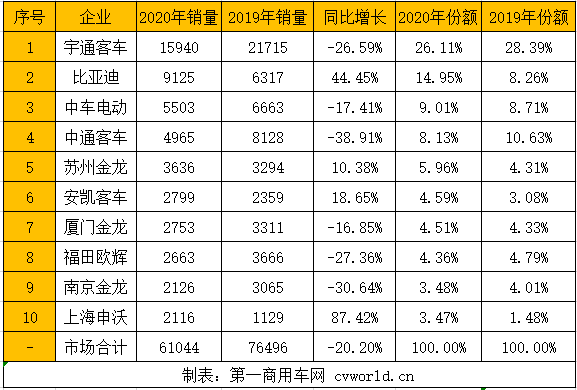 【第一商用車網(wǎng) 原創(chuàng)】2020年的新能源客車市場(chǎng)交答卷了！我國(guó)6米以上新能源客車市場(chǎng)，全年以61044輛銷量收官，同比降幅為20.2%！