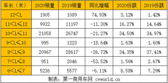 【第一商用車網(wǎng) 原創(chuàng)】2020年的新能源客車市場交答卷了！我國6米以上新能源客車市場，全年以61044輛銷量收官，同比降幅為20.2%！