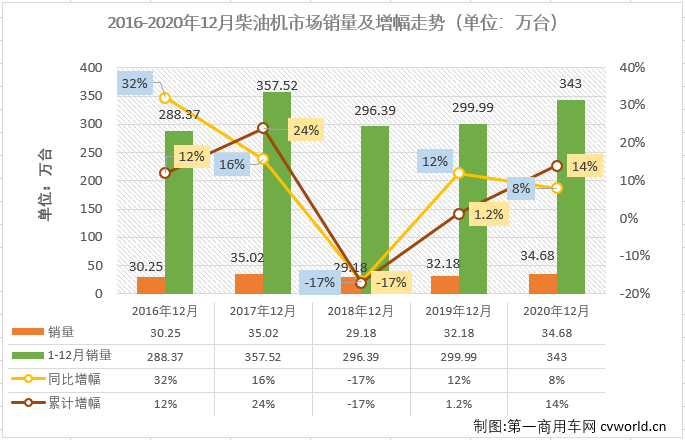 【第一商用車網 原創(chuàng)】2020年二季度開始，汽車行業(yè)產銷加速恢復，回暖明顯。與汽車市場步伐一致，車用柴油機市場在4月份實現轉正后實現連續(xù)增長，12月份增長繼續(xù)，柴油機市場在2020年也收獲“九連增”！

