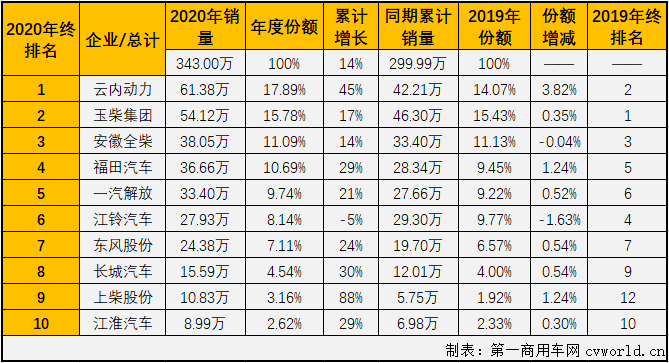 【第一商用車網(wǎng) 原創(chuàng)】2020年二季度開始，汽車行業(yè)產(chǎn)銷加速恢復(fù)，回暖明顯。與汽車市場(chǎng)步伐一致，車用柴油機(jī)市場(chǎng)在4月份實(shí)現(xiàn)轉(zhuǎn)正后實(shí)現(xiàn)連續(xù)增長(zhǎng)，12月份增長(zhǎng)繼續(xù)，柴油機(jī)市場(chǎng)在2020年也收獲“九連增”！

