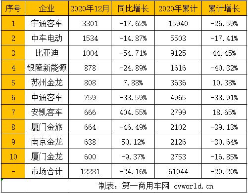 【第一商用車網(wǎng) 原創(chuàng)】2020年的新能源客車市場交答卷了！我國6米以上新能源客車市場，全年以61044輛銷量收官，同比降幅為20.2%！