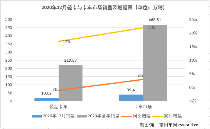 2020年12月份，我國卡車市場共計銷售39.4萬輛，環(huán)比下降7%，同比增長3%，增幅較上月明顯縮窄（11月同比增長21%）。這其中，此前已連增八個月，并連續(xù)八個月站在10年最高位的輕卡市場，12月份表現(xiàn)如何？2020年的輕卡市場放在歷年又是什么樣的水平呢？輕卡“超級聯(lián)賽”的主角們在最后一輪比賽的表現(xiàn)如何？2020年終十強都有誰？