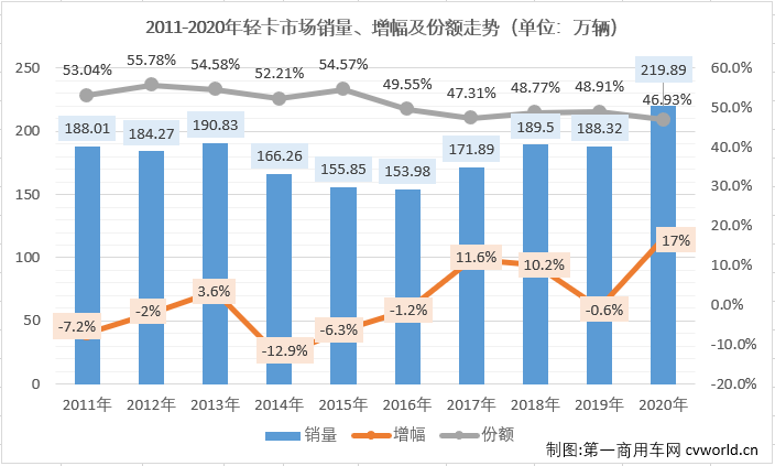 2020年12月份，我國卡車市場共計(jì)銷售39.4萬輛，環(huán)比下降7%，同比增長3%，增幅較上月明顯縮窄（11月同比增長21%）。這其中，此前已連增八個(gè)月，并連續(xù)八個(gè)月站在10年最高位的輕卡市場，12月份表現(xiàn)如何？2020年的輕卡市場放在歷年又是什么樣的水平呢？輕卡“超級聯(lián)賽”的主角們在最后一輪比賽的表現(xiàn)如何？2020年終十強(qiáng)都有誰？