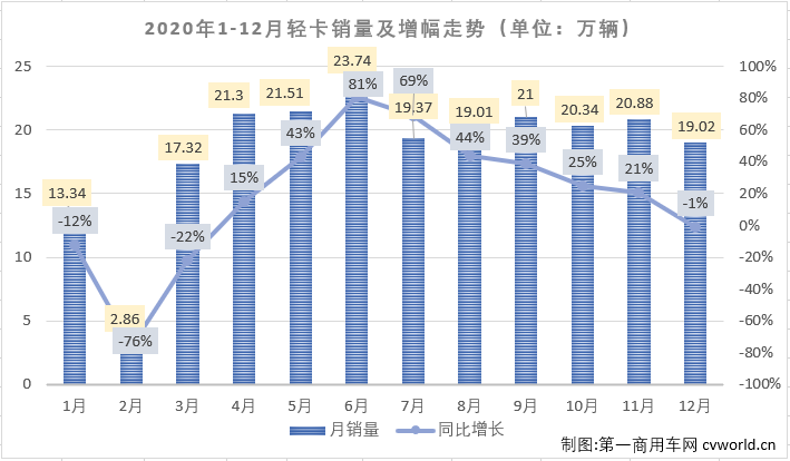 2020年12月份，我國卡車市場共計銷售39.4萬輛，環(huán)比下降7%，同比增長3%，增幅較上月明顯縮窄（11月同比增長21%）。這其中，此前已連增八個月，并連續(xù)八個月站在10年最高位的輕卡市場，12月份表現(xiàn)如何？2020年的輕卡市場放在歷年又是什么樣的水平呢？輕卡“超級聯(lián)賽”的主角們在最后一輪比賽的表現(xiàn)如何？2020年終十強(qiáng)都有誰？