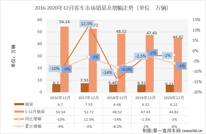 【第一商用車網(wǎng) 原創(chuàng)】2020年前11月，客車市場僅有4月、5月、9月和10月四個月實現(xiàn)增長，但客車市場全線實現(xiàn)增長的情形僅有“金九銀十”兩個月完成過，2020年的最后一個月，客車市場表現(xiàn)如何？