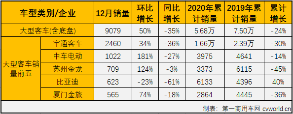 【第一商用車網(wǎng) 原創(chuàng)】2020年前11月，客車市場僅有4月、5月、9月和10月四個(gè)月實(shí)現(xiàn)增長，但客車市場全線實(shí)現(xiàn)增長的情形僅有“金九銀十”兩個(gè)月完成過，2020年的最后一個(gè)月，客車市場表現(xiàn)如何？