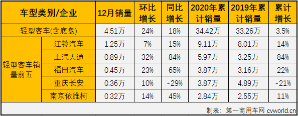 【第一商用車網(wǎng) 原創(chuàng)】2020年前11月，客車市場僅有4月、5月、9月和10月四個月實現(xiàn)增長，但客車市場全線實現(xiàn)增長的情形僅有“金九銀十”兩個月完成過，2020年的最后一個月，客車市場表現(xiàn)如何？